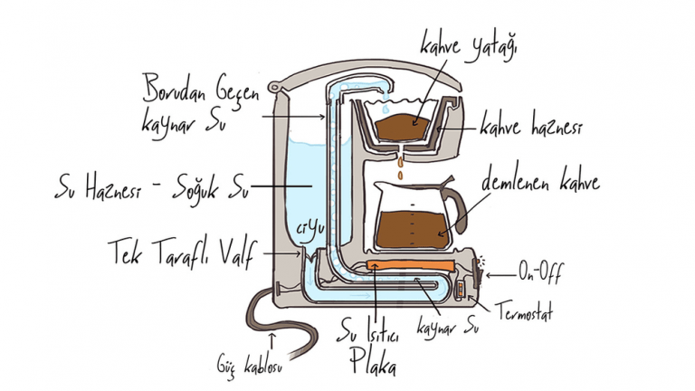 Kahve Makinesi Çalışma Prensibi